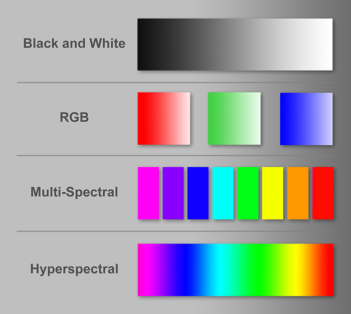 What is hyperspectral imaging? Hyperspectral Imaging Cameras and Systems Middleton Spectral
